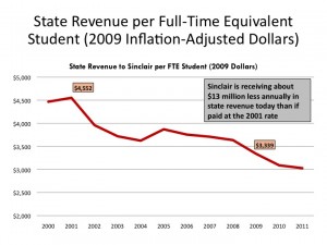 State revenue funding