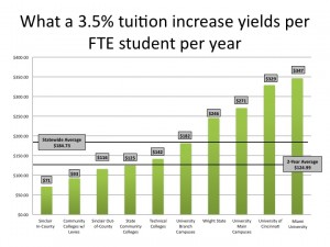 Tuition increase average yield